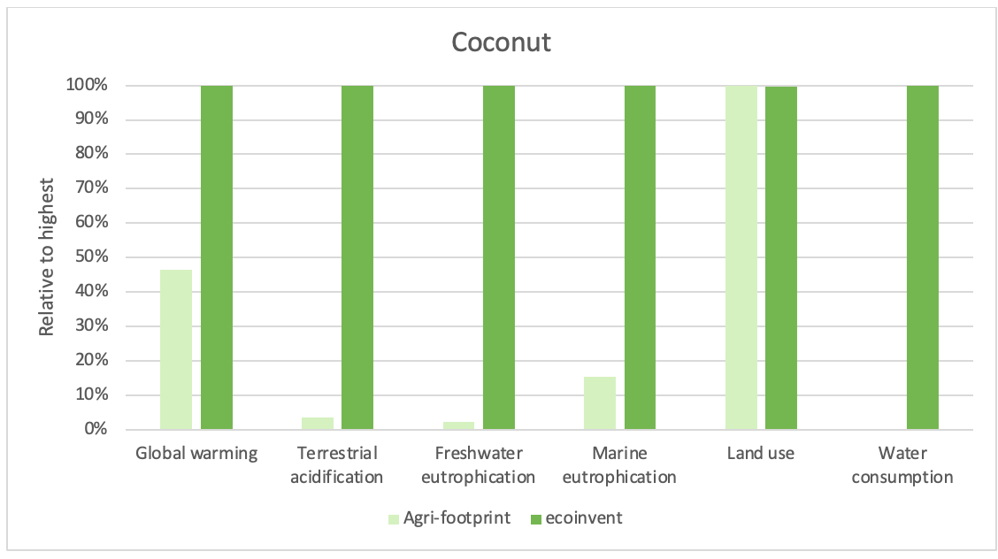 coconut comparison chart of ecoinvent and agri-footprint data